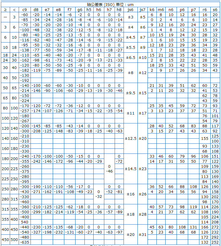 Φ5h6和Φ8h6的公差帶分別是多少？