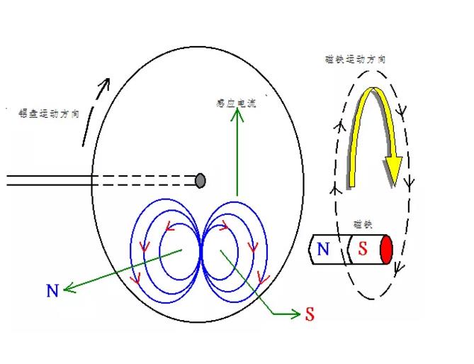 電機(jī)如何從楞次定律到反電動(dòng)勢來實(shí)現(xiàn)了的運(yùn)轉(zhuǎn)？
