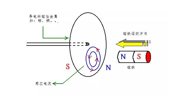 電機如何從楞次定律到反電動勢來實現(xiàn)了的運轉？