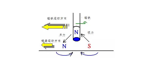 電機如何從楞次定律到反電動勢來實現(xiàn)了的運轉？