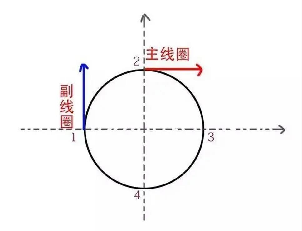 為什么單相電機(jī)要用電容，三相電機(jī)不需要電容？