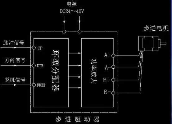 步進電機為什么要加驅(qū)動器？
