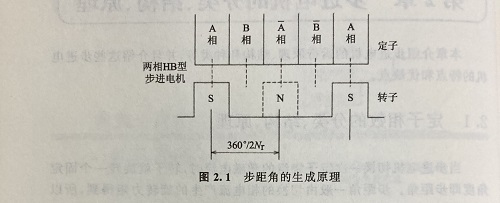 步距角是什么？步距角是怎么算出來的？