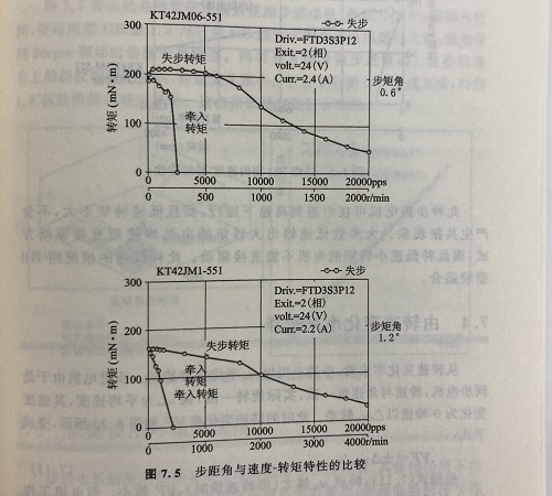 轉(zhuǎn)速因素對(duì)步進(jìn)電機(jī)的影響 轉(zhuǎn)速因素對(duì)步進(jìn)電機(jī)的影響
