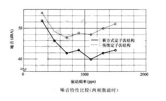如何降低步進(jìn)電機(jī)的振動(dòng)噪音？