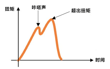 力矩、扭矩和轉(zhuǎn)矩一樣嗎