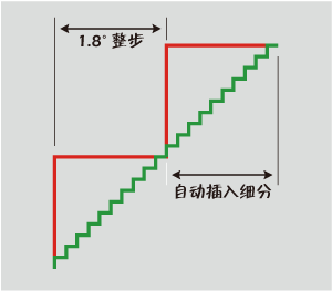 更平滑的運動表現(xiàn)